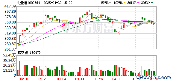 股票最新配资平台 太平洋给予比亚迪买入评级，BYD的全球SHENZHEN时刻