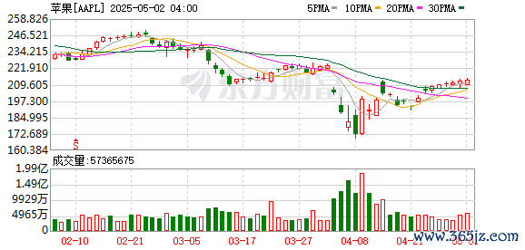 K图 AAPL_0]