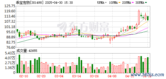 散户配资网站 乖宝宠物股价刚创新高，两名股东便拟转让1200万股，此前已减持套现近5亿元