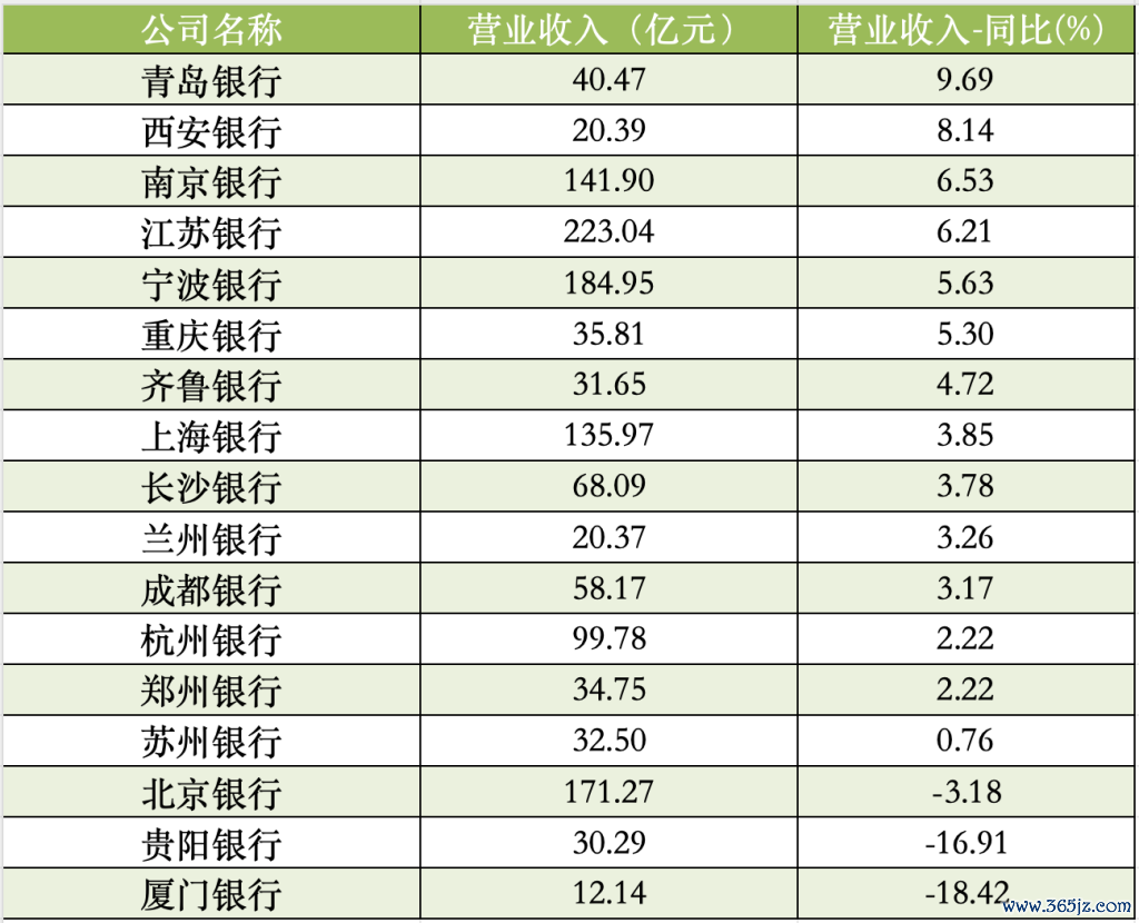 A股上市城商行一季度营业收入 数据来源：Wind