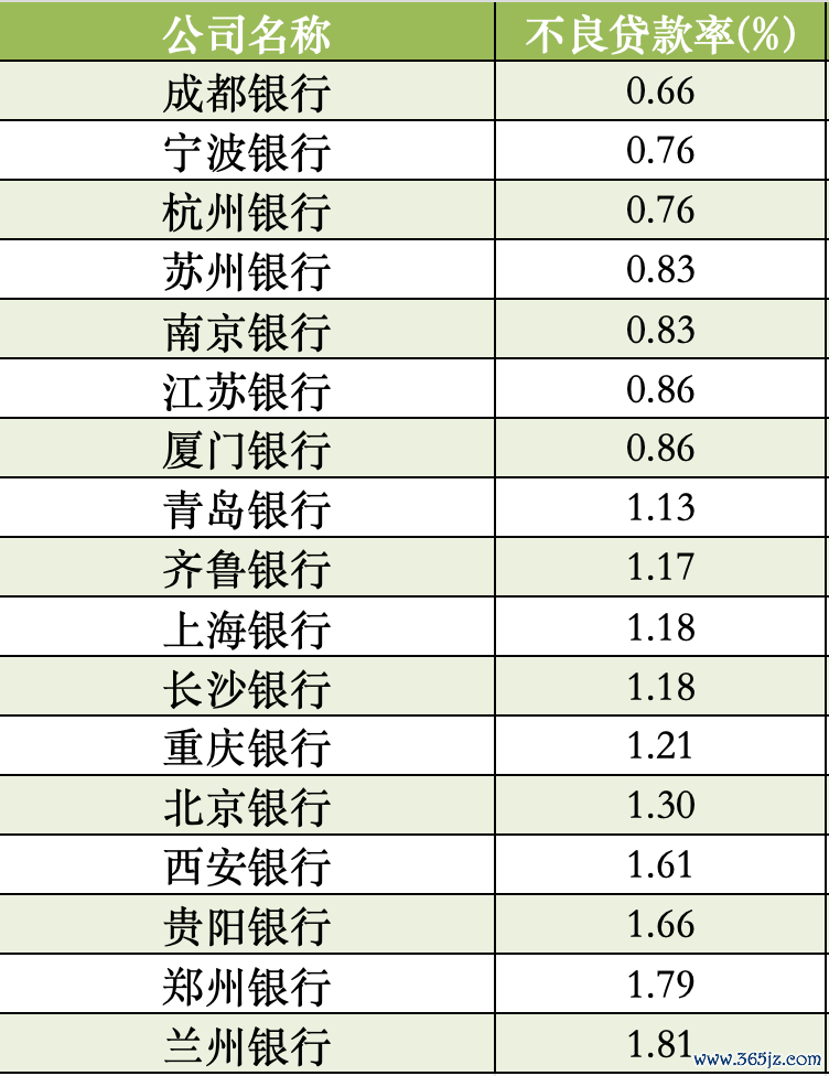 A股上市城商行一季度资产质量指标 数据来源：Wind