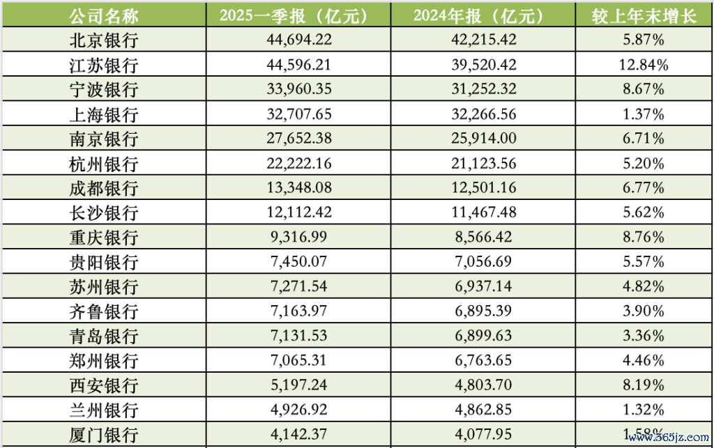 股上市城商行一季度资产规模 数据来源：Wind