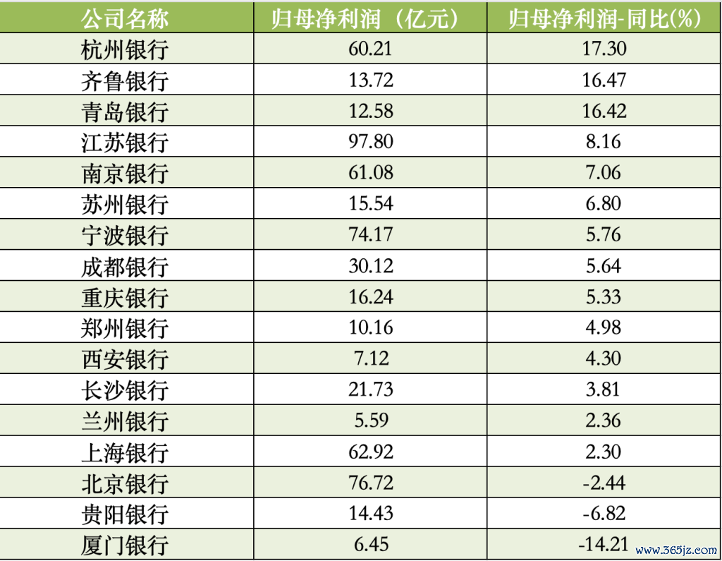 A股上市城商行一季度归母净利润 数据来源：Wind