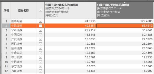 a股配资 42家上市券商集体报喜！一季度38家净利润同比增长，这两大业务立功