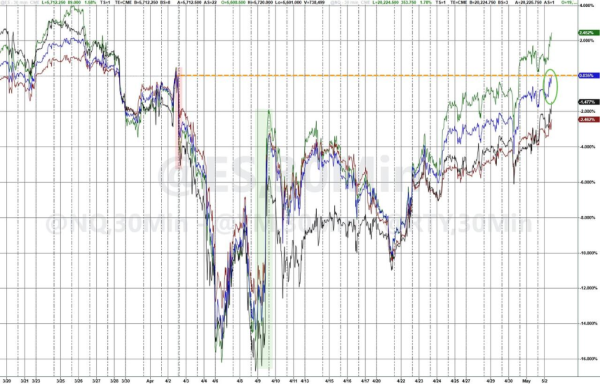 正规股票配资网 一片质疑声中，美股九连涨，收复“对等关税”以来所有跌幅
