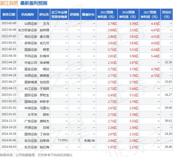 股票配资资讯网站 西南证券：给予浙江自然增持评级