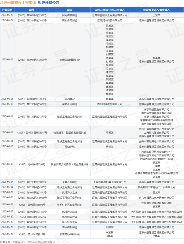 配资开户服务 江苏兴厦建设工程集团作为原告/上诉人的1起涉及股东损害公司债权人利益责任纠纷的诉讼将于2025年6月6日开庭