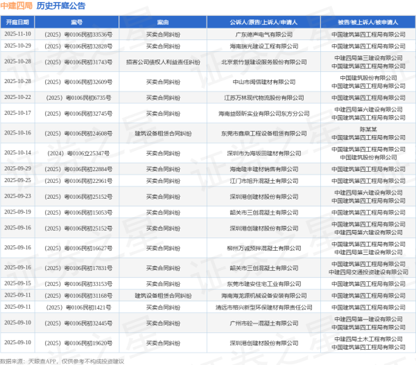 股票配资学院 中建四局作为原告/上诉人的1起涉及建设工程施工合同纠纷的诉讼将于2025年6月6日开庭