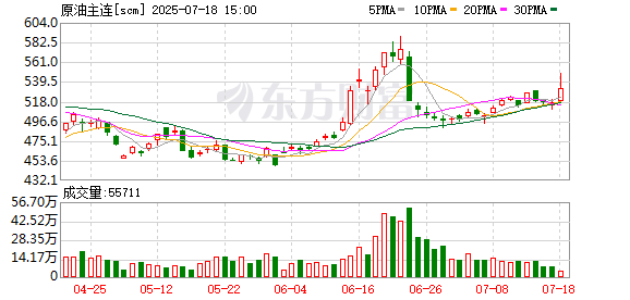 股票无息配资 上期所原油期货2508合约夜盘收平